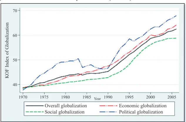 Figure 1. Global Trends of Globalization as per KOF Indexes (1970-2006) Overall globalization Social globalization197019751980 1985 1990 1995 2000 2005Economic globalizationPolitical globalization