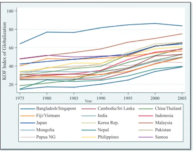 Figure 3 shows the country-level trends of globalization in Asia. As a huge continent lack- lack-ing a clear-cut common defi  nition,  Asia  in this study includes both East Asia and the Pacifi  c  and South Asia