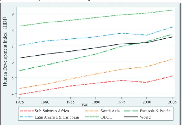 Figure 4. Human Development Trends of World Regions (1975-2005)