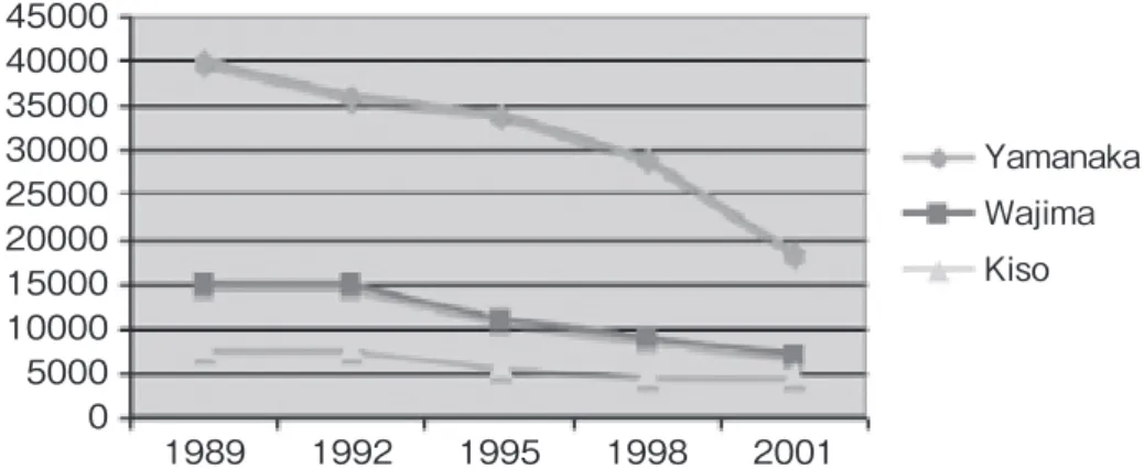 Figure 1. Changes in the Production of Lacquerware: Three  Japanese Locality Examples