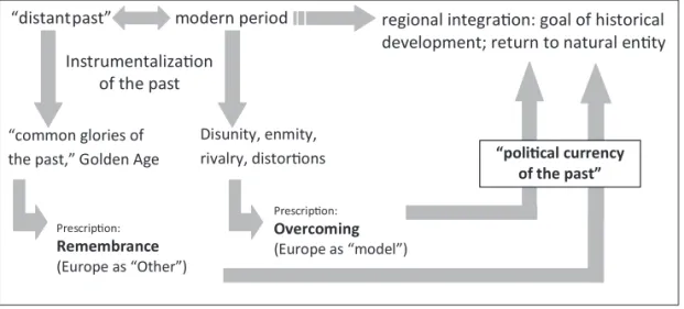 Figure 2: Towards a Systematization of “History Politics” in Track I and II Affi  rmative Discourse on  East Asian Integration and Asian Idetity Formation