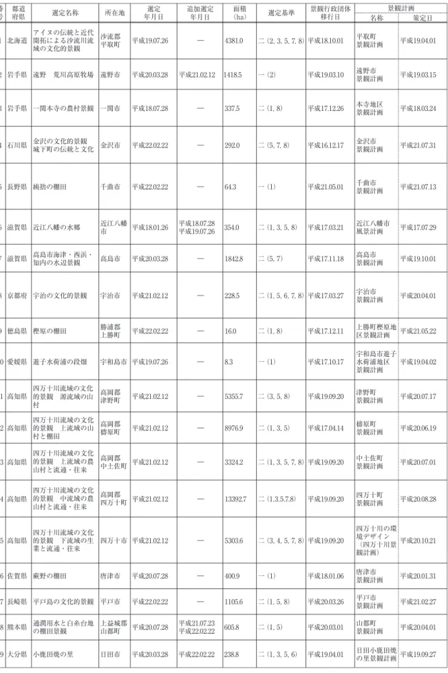 表 1 重要文化的景観一覧（平成 22 年 3 月 31 日現在） 名称 策定日 1 北海道 アイヌの伝統と近代開拓による沙流川流 域の文化的景観 沙流郡平取町 平成19.07.26 ― 4381.0 二（2, 3, 5, 7, 8）平成18.10.01 平取町 景観計画 平成19.04.01 2 岩手県 遠野 荒川高原牧場 遠野市 平成20.03.28 平成21.02.12 1418.5 一（2） 平成19.03.10 遠野市 景観計画 平成19.03.15 3 岩手県 一関本寺の農村景観 一関市 平成1