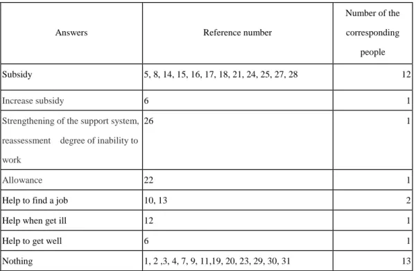 Table 9  Way of exchange with friends 