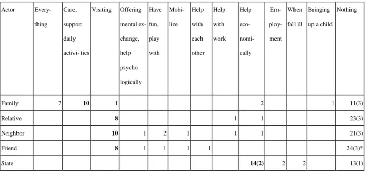 Table 10 Role and function of the actors surrounding the subjects  (people)  Actor  Every-  thing  Care,    support  daily  activi- ties  Visiting  Offering  mental ex-   change,help  psycho-  logically  Have fun, play with  Mobi- lize  Help with each  oth