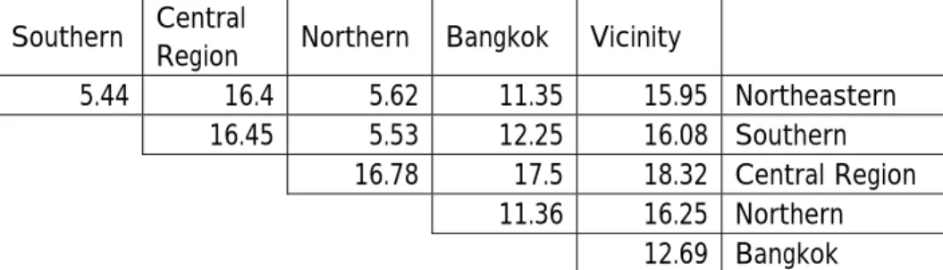 Table 1: Degree of difference between six regions: Krugman index. 