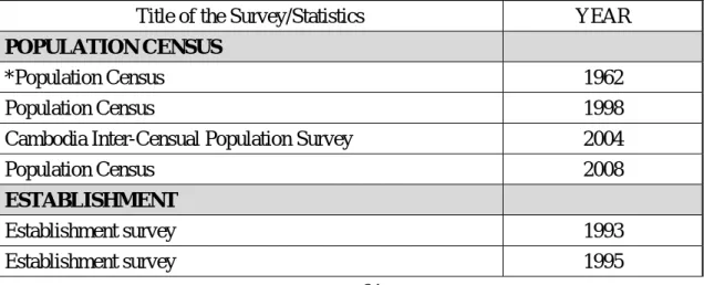 Table 7. Surveys and Statistical Data Available from the National Institute of Statistics 