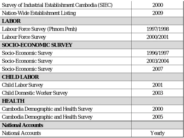 Table 8. Economic Data from Other Ministries 