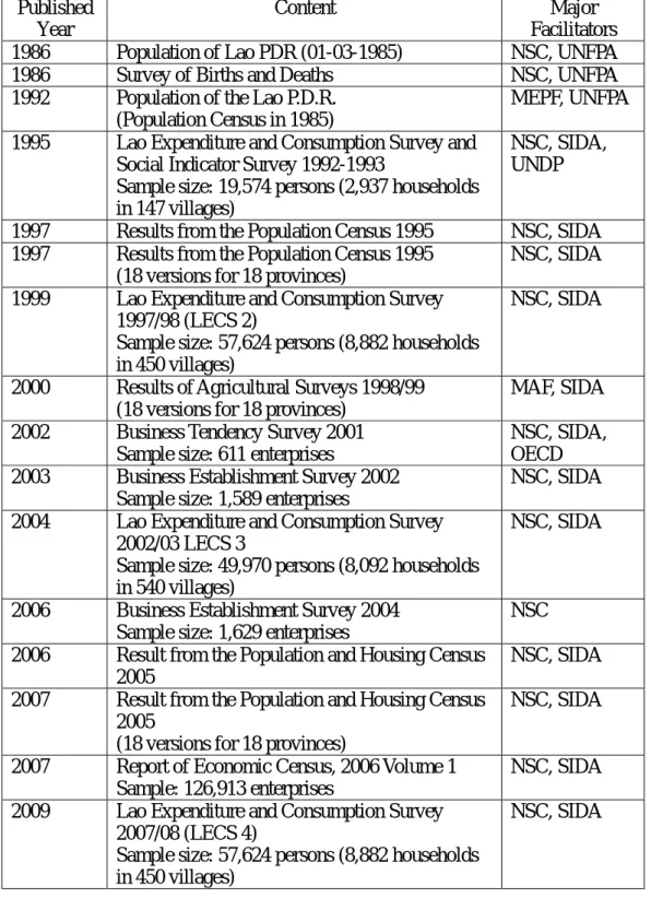 Table 3: Major Spatial Economic Data for Laos  Published 