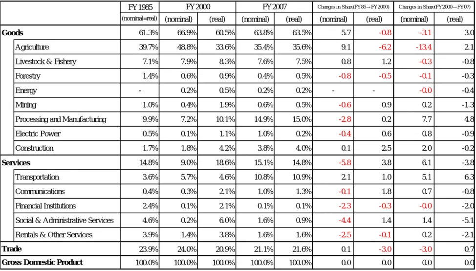 Table 4: GDP by industrial se ctors (Unit: %; % Point)