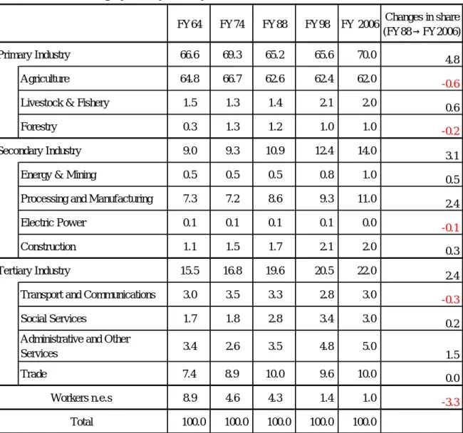Table 5: Estimate d e mployme nt by industry (Unit:%)