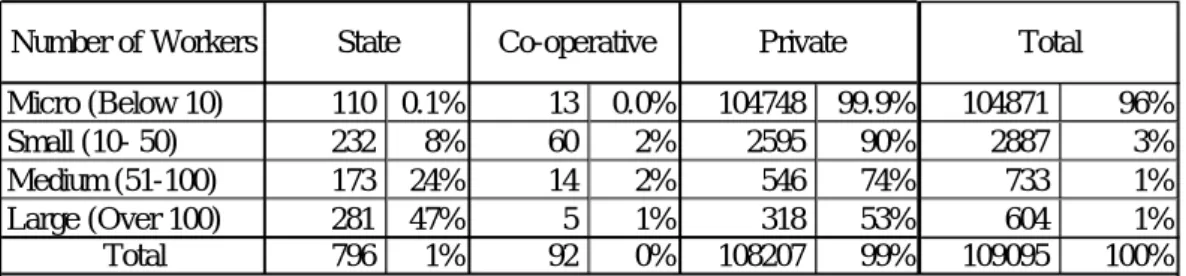 Table  9: Factorie s and e stablishme nts by numbe r of worke rs as of FY2007