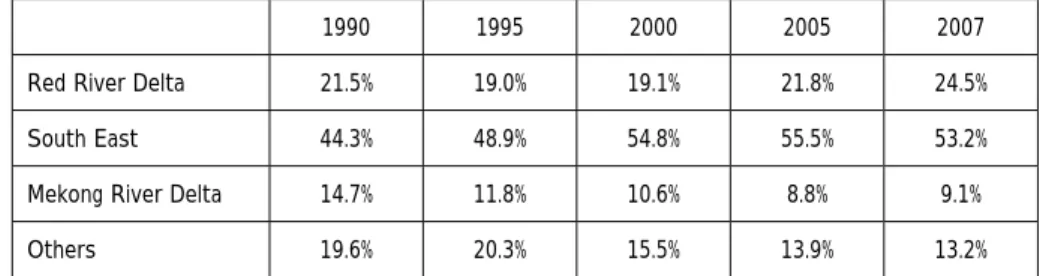 Table 1. Regional structure of gross industrial output   