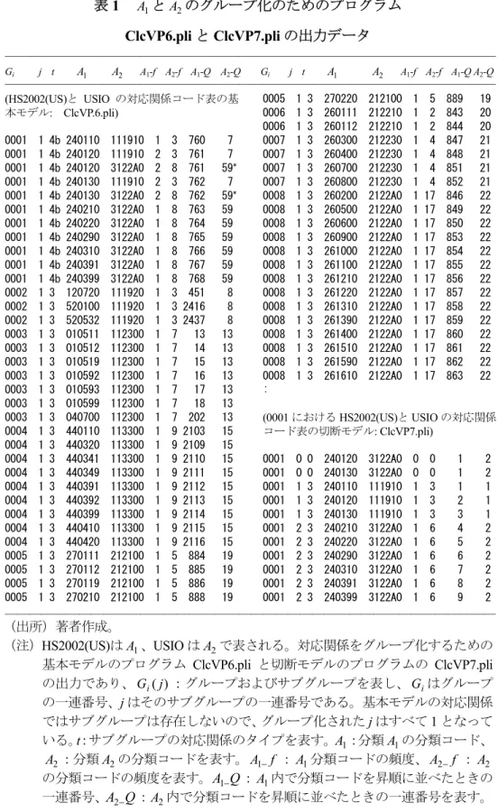 表 1   A 1 と A 2 のグループ化のためのプログラム ClcVP6.pli と ClcVP7.pli の出力データ  （出所）著者作成。 （注） HS2002(US) は A 1 、 USIO は A 2 で表される。対応関係をグループ化するための 基本モデルのプログラム ClcVP6.pli と切断モデルのプログラムの ClcVP7.pli の出力であり、 G i ( j ) ：グループおよびサブグループを表し、 G i はグループ の一連番号、 j はそのサブグループの一連番号である。基本モデ