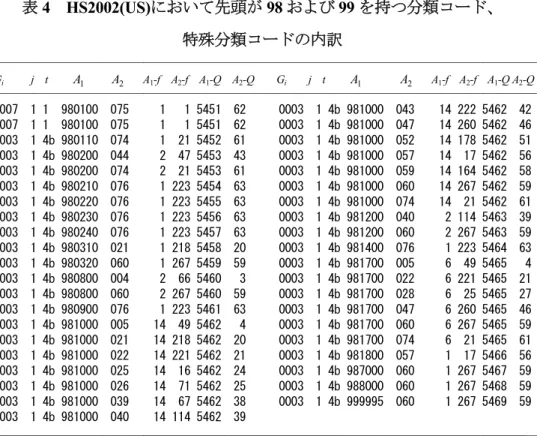 表 4  HS2002(US) において先頭が 98 および 99 を持つ分類コード、 特殊分類コードの内訳  （出所） HS2002(US) と io76 の対応関係コード表に基づき著者作成。 （注）項目は表 1 に同じ。 98 および 99 を先頭に持つ HS 分類コードは米国に対して のみ利用可能である。     処理過程の［ 1 ］の結果の一部は表 5 の HS2002(US) と USIO の対応関係コ ード表に示されている。この対応関係コード表は HS2002(US)から USIO の方 向に対