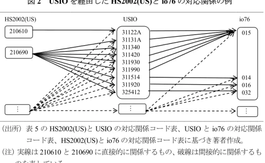 図 2  USIO を経由した HS2002(US)と io76 の対応関係の例 