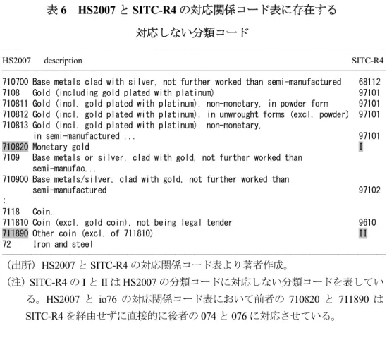 表 6  HS2007 と SITC-R4 の対応関係コード表に存在する 対応しない分類コード  （出所）HS2007 と SITC-R4 の対応関係コード表より著者作成。  （注） SITC-R4 の I と II は HS2007 の分類コードに対応しない分類コードを表してい る。HS2007 と io76 の対応関係コード表において前者の 710820 と 711890 は SITC-R4 を経由せずに直接的に後者の 074 と 076 に対応させている。      3