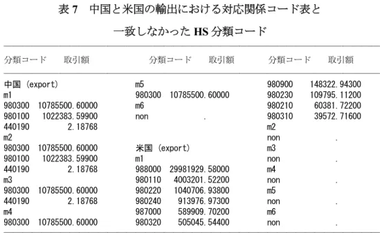 表 7   中国と米国の輸出における対応関係コード表と 一致しなかった HS 分類コード 
