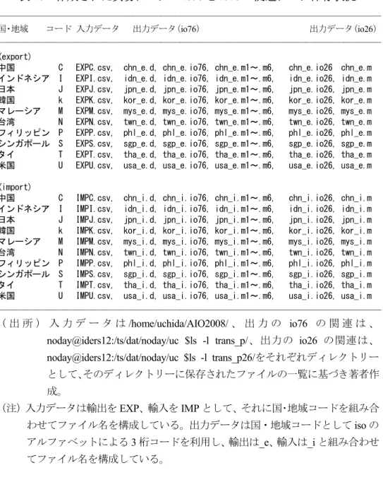 表 10   作成された貿易データの io76 と io26 の関連データ保存状況