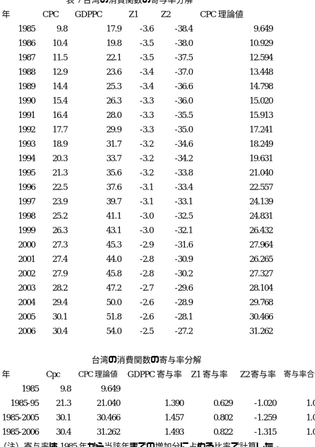 表 7 台湾の消費関数の寄与率分解 年 CPC GDPPC  Z1  Z2  CPC 理論値 1985 9.8  17.9 -3.6 -38.4  9.649  1986 10.4  19.8  -3.5  -38.0  10.929  1987 11.5  22.1  -3.5  -37.5  12.594  1988 12.9  23.6  -3.4  -37.0  13.448  1989 14.4  25.3  -3.4  -36.6  14.798  1990 15.4  26.3  -3.3  
