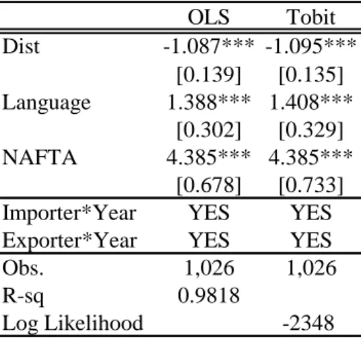 Table 1. Gravity Estimation for Finished Goods Trade  OLS Tobit Dist -1.087*** -1.095*** [0.139] [0.135] Language 1.388*** 1.408*** [0.302] [0.329] NAFTA 4.385*** 4.385*** [0.678] [0.733]