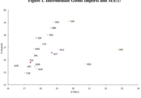 Figure 1. Intermediate Goods Imports and MA(1) 