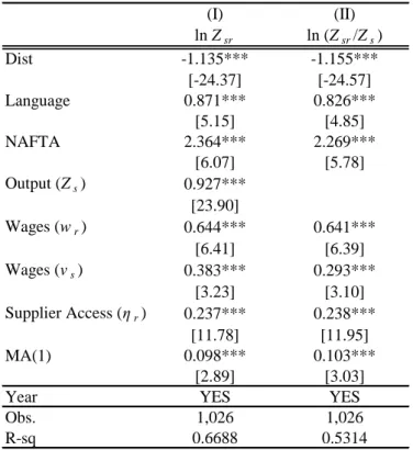 Table 2. Gravity Estimation for Intermediate Goods Trade 