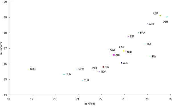 Figure 2. Intermediate Goods Imports and MA(4)