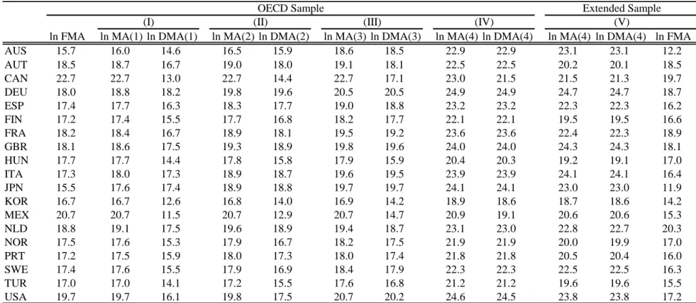 Table 3. Mean Market Access during Sample Period 