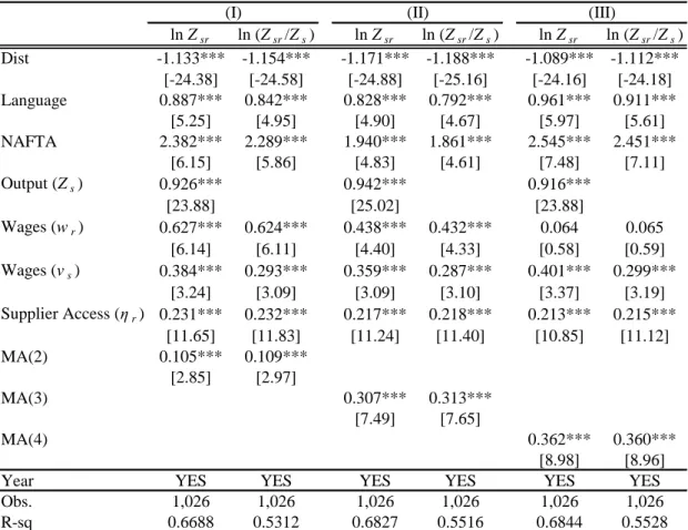 Table 4. Gravity Estimation for Intermediate Goods Modifying DMA 