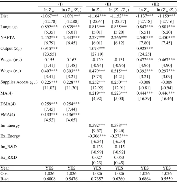 Table 6. Gravity Estimation for Intermediate Goods Trade: Robustness Checks 