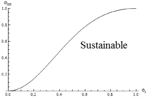 Figure 1: Sustainable condition of the core-periphery structure when entrepreneurs are abundant