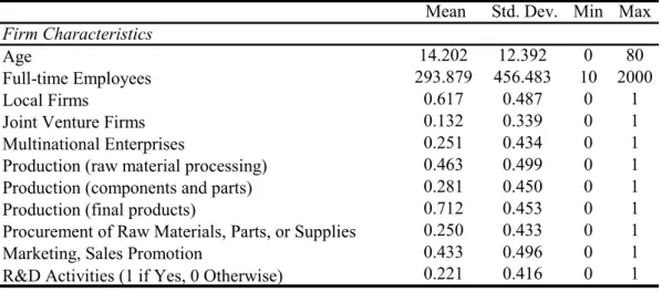 Table 1:  Summary Statistics of Firm Characteristics