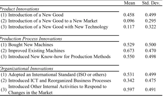 Table 2a:  Summary Statistics of Product, Process, and Organizational Innovat Mean Std