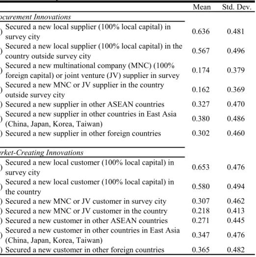 Table 2b:  Summary Statistics of Market-based Innovations