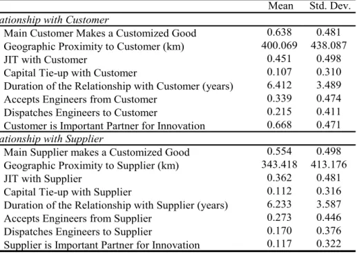 Table 3:  Summary Statistics of the Relationship with Customer and Supplier Mean Std. Dev.