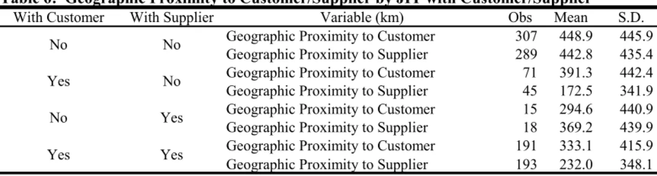 Table 6:  Geographic Proximity to Customer/Supplier by JIT with Customer/Supplier