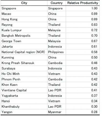 Table 1: Relative Productivity of Manufacturing Labour in CSEA (2005) 