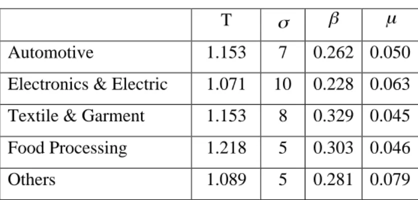 Table 2: Parameters Specifying Each Industry  T 
