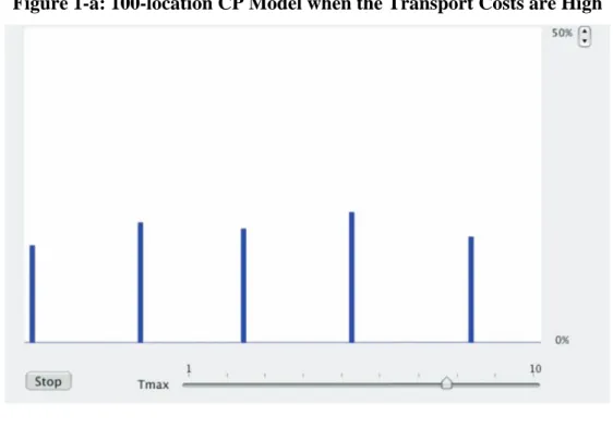 Figure 1-a: 100-location CP Model when the Transport Costs are High 