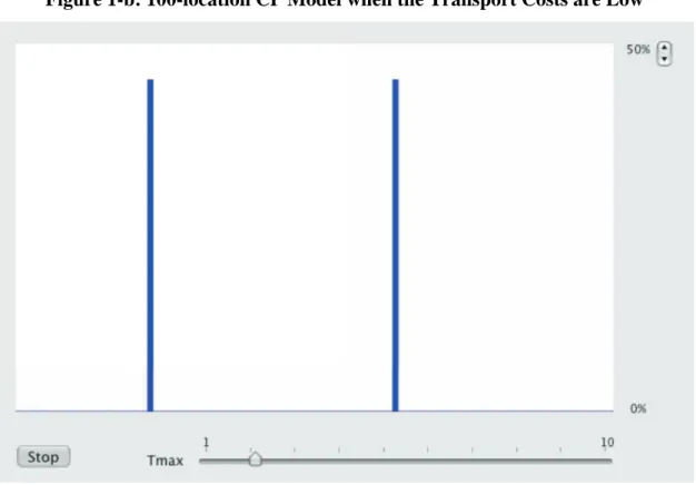 Figure 1-b: 100-location CP Model when the Transport Costs are Low 
