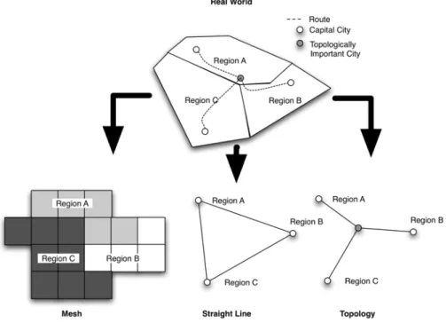 Figure 2: Representations of Geography in the NEG model 