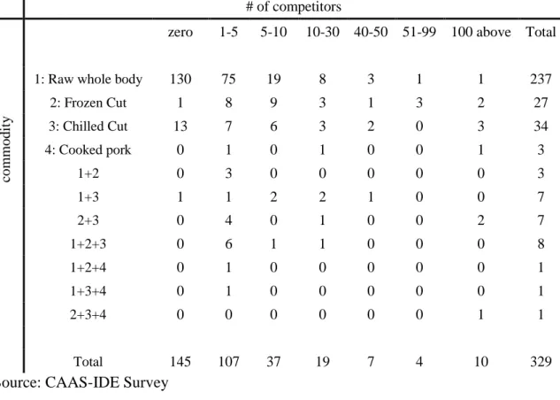 Table 1-1: Number of Competitors by Commodity Type 