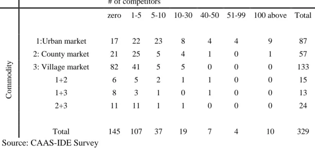 Table 1-2: Number of Competitors by Geographical Market Type 