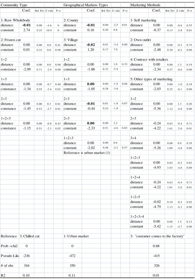 Table 3: Choice Sets and Distance 