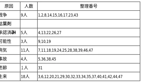 表 10 障害を負った原因(対象総数 47 人)  原因 人数  整理番号  戦争 9人  1,2,8,14,15,16,17,23,43  枯葉剤      承認済み 5人  4,13,22,26,27  可能性 3人  9,10,19  病気 11人  7,11,18,19,24,25,28,38,39,46,47  事故 4人  5,36,38,45  老齢 １人  31  生来 18人  3,6,12,20,21,29,30,32,33,34,35,37,40,41,42,44,47  (注)整理番
