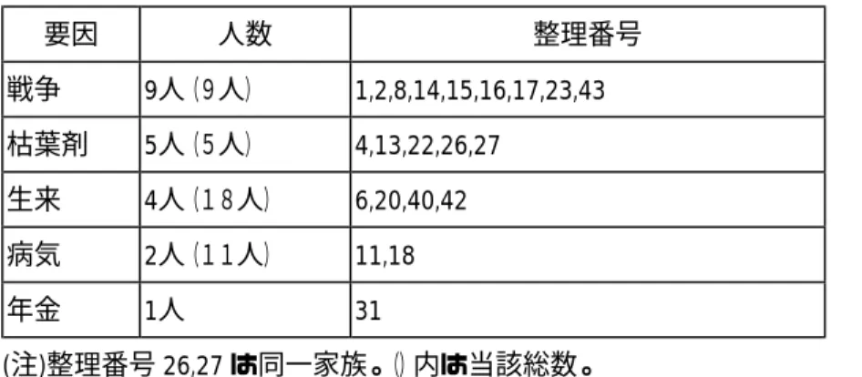 表 11 国からの資金補助(tro cap)受給者と障害要因（対象総数 47 人）  要因 人数  整理番号  戦争 9人（９人）  1,2,8,14,15,16,17,23,43  枯葉剤 5人（５人）  4,13,22,26,27  生来 4人（１８人） 6,20,40,42  病気 2人（１１人） 11,18  年金 1人  31  (注)整理番号 26,27 は同一家族。（）内は当該総数。  (出所）2005 年 10 月 19〜11 月２日の調査に基づき筆者作成。           