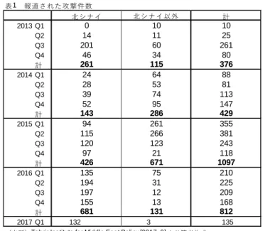 表 1 　報道された攻撃件数