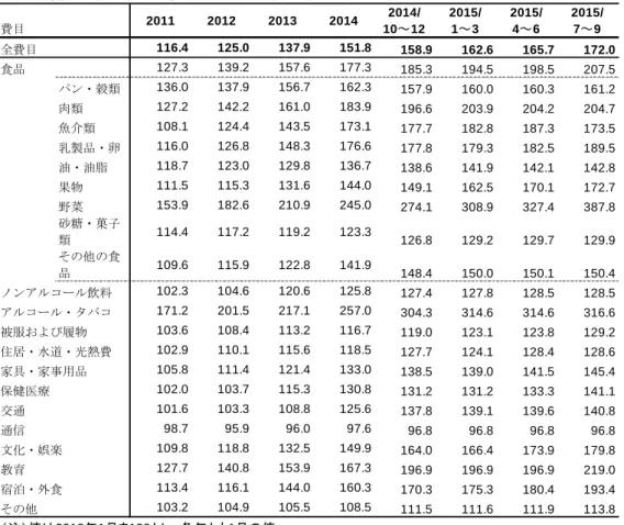 表 1　消費者物価指数の推移（2011～2015年）（基準年2010年） 費目 2011 2012 2013 2014 2014/ 10～12 2015/1～ 3 2015/4～6 2015/7～9 全費目 116.4 125.0 137.9 151.8 158.9 162.6 165.7 172.0 食品 127.3 139.2 157.6 177.3 185.3 194.5 198.5 207.5 パン・穀類 136.0 137.9 156.7 162.3 157.9 160.0 160.3 161.2