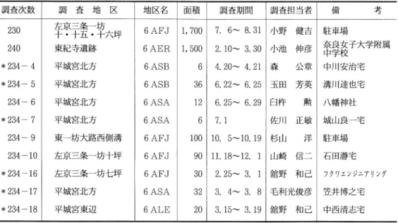 表 7 1992年 度平城京等発掘調査一覧 (*は 巻末別表 に概要掲載 ) 表 8 1992年 度平城京内寺院等発掘調査一覧 (*は 巻末別表 に概要掲載 )調査次数調査 地区地区名面 積調査期間調査担当者 備 考230240*234‑4*234‑5234‑6*234‑‑7234‑9234‑10*234‑16*234‑17*234‑18左京三条一坊十 。十五・ 十六坪東紀寺遺跡平城宮北方平城宮北方平城宮北方平城宮北方東一坊大路西側溝左京三条一坊十坪左京三条一坊七坪平城宮北方平城宮東辺6AF」6 AER6 