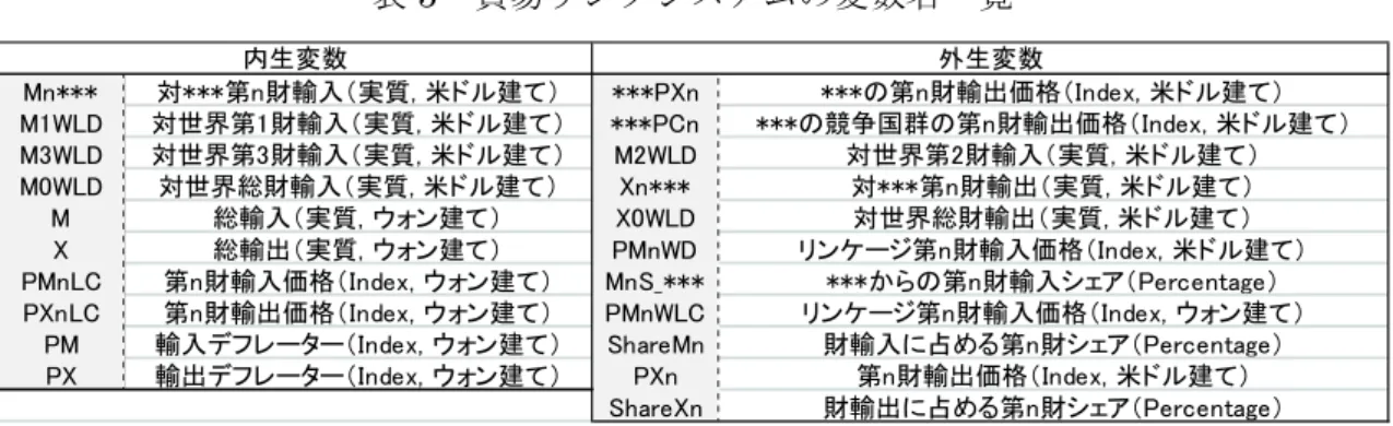 表 5  貿易リンクシステムの変数名一覧    貿易リンクモデルでは、各国の輸入関数を相手国別（中国・日本・台湾・米国）に推 定しておく必要があるため、財別およびリンク相手国別の輸入関数群（Mn***）を 8 本用意する 4 。各輸入関数の説明変数には、自国の GDP（所得水準） 、輸入価格と国内 価格の相対価格（PMnLC/PGDP）、自国市場における相手国とその競合相手国群の輸 出価格の相対価格（***PXn/***PCn）を導入している 5 。実際の輸入関数群の推定にあ たっては、変数変換の種類（無変